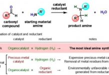 Tech: Researchers develop a green and sustainable method for reductive alkylation of multiply substituted amines — (Report)
