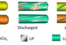 Research: Scientists have synthesized a new cathode material from iron fluoride that surpasses the capacity limits of traditional lithium-ion batteries —