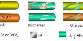 Research: Scientists have synthesized a new cathode material from iron fluoride that surpasses the capacity limits of traditional lithium-ion batteries —