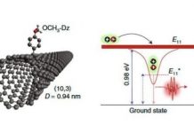 Tech: Carbon nanotube optics provide optical-based quantum cryptography and quantum computing — (Report)