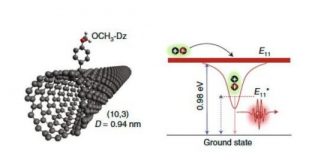 Tech: Carbon nanotube optics provide optical-based quantum cryptography and quantum computing — (Report)