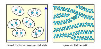 Tech: Interaction of paired and lined-up electrons can be manipulated in semiconductors — (Report)