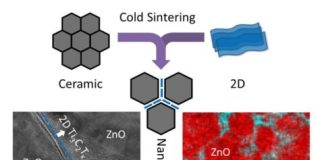 Tech: Sintering atomically thin materials with ceramics now possible — (Report)