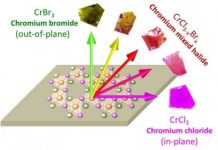 Tech: Boston College team reports expanding the planar boundaries that previously confined the manipulation of magnetization — (Report)