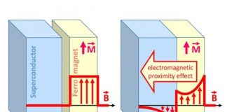Tech: Underlying mechanism discovered for magnetic effect in superconducting spintronics — (Report)