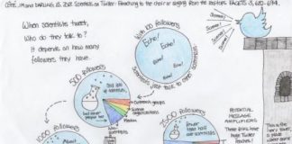 Study: Preaching to the choir or singing from the rooftops? — (Details)