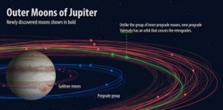 Research: This brings Jupiter’s total number of known moons to a whopping 79 — the most of any planet in our solar system —