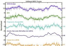 Research: Atlantic circulation is not collapsing — but as it shifts gears, warming will reaccelerate —