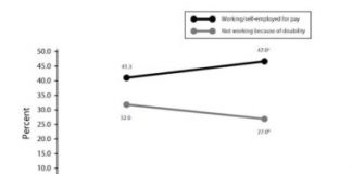 Offbeat: Individuals with disabilities saw greater working rates in expansion states —