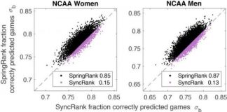 Tech: Parakeet pecking orders, basketball match-ups, and the tenure-track — (Report)