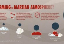 Tech: Mars terraforming not possible using present-day technology — (Report)