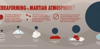 Tech: Mars terraforming not possible using present-day technology — (Report)