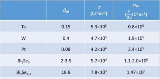 Tech: BiSb expands the potential of topological insulators for ultra-low-power electronic devices — (Report)