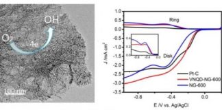 Tech: New electrocatalyst developed for ORR — (Report)