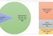 Research: What is causing more extreme precipitation in northeastern U.S.? Hurricanes and tropical storms are the primary cause —