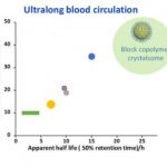 Study: Tests show ‘crystalsome’ nanoparticle lasts longer in bloodstream — (Details)