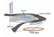 Tech: Advanced microscopy technique reveals new aspects of water at the nanoscale level — (Report)