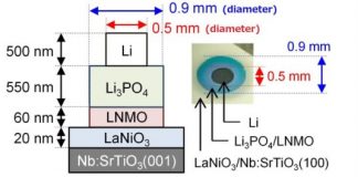 Tech: Electrodes for all-solid-state batteries — (Report)