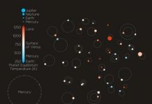 Research: Confirmation of exoplanets and planetary systems may shed light on our place in the cosmos —