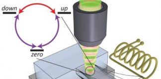 Tech: Novel approach to coherent control of a three-level quantum system — (Report)