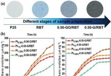 Research: Converting carbon dioxide into methane or ethane selectively —