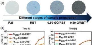 Research: Converting carbon dioxide into methane or ethane selectively —
