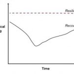 Study: Revised resilience research shows most people struggle and then recover after adversity — (Details)