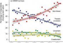Offbeat: Steep decline in student belief that God created humans, 32-year Australian study reveals —