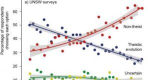 Offbeat: Steep decline in student belief that God created humans, 32-year Australian study reveals —