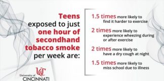 Study: Secondhand smoke linked to poor health, higher absenteeism, increased likelihood to seek medical attention — (Details)