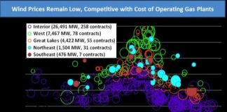 Study: Key findings indicate wind energy prices at all-time lows as wind turbines grow larger — (Details)