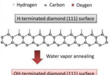 Tech: Water vapor annealing technique on diamond surfaces for next-generation power devices — (Report)