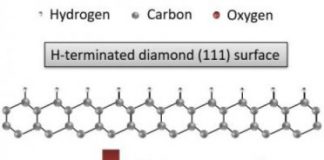 Tech: Water vapor annealing technique on diamond surfaces for next-generation power devices — (Report)