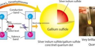 Study: Environmentally friendly photoluminescent nanoparticles for more vivid display colors — (Details)