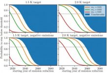 Offbeat: Act strongly before 2035 to keep warming below 2°C —