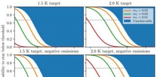 Offbeat: Act strongly before 2035 to keep warming below 2°C —