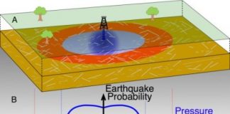Tech: Study finds injecting fluid into sedimentary rock can produce bigger, more distant earthquakes than injecting into the underlying basement rock — (Report)