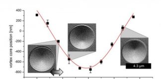 Tech: Technique for imaging magnetization dynamics developed in a joint project — (Report)