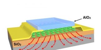 Tech: Nano-sandwiching improves heat transfer, prevents overheating in nanoelectronics — (Report)