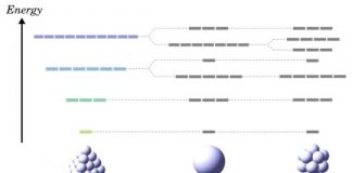 Study: How a tetrahedral substance can be more symmetrical than a spherical atom — (Details)