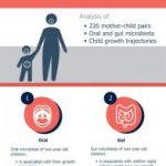 Study: Young children’s oral bacteria may predict obesity — (Details)