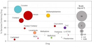 Study: New protocol for measuring background levels of drugs in crime labs — (Details)