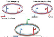 Tech: Microresonators offer a simpler approach to sensing with light pulses — (Report)