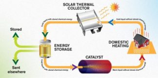 Tech: Emissions-free energy system saves heat from the summer sun for winter — (Report)