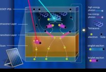 Tech: Boosting the efficiency of silicon solar cells — (Report)