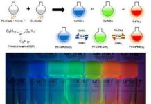 Tech: Simple fabrication of full-color perovskite LEDs — (Report)