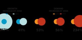 Study: Can a unified path for development and conservation lead to a better future? — (Details)