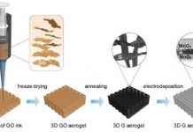 Tech: Advances in supercapacitor technology could lead to wider use of fast-charging energy storage devices and novel designs for electronic gadgets — (Report)
