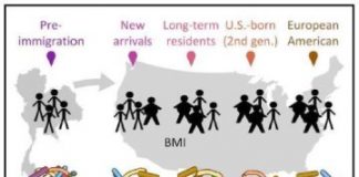 Research: Immigration to the United States changes a person’s microbiome —