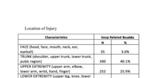 Study: Instant soups and noodles responsible for burning nearly 10,000 children each year — (Details)
